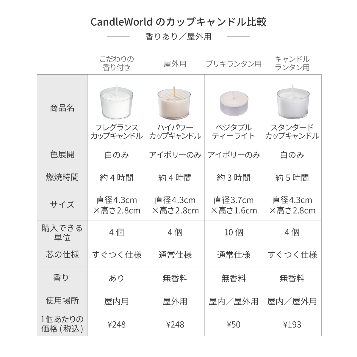 CandleWorldのカップキャンドル比較（香りあり／屋外用）