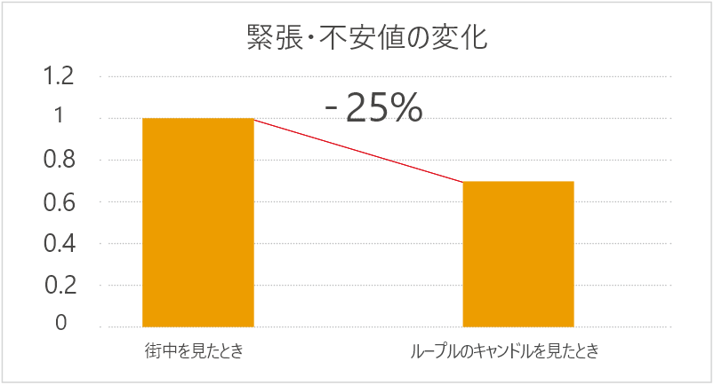 緊張・不安値の変化